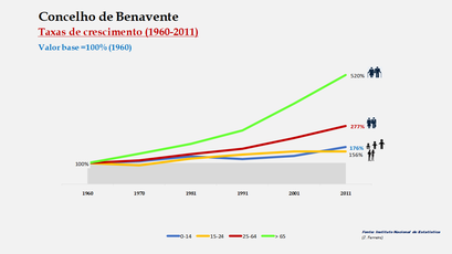 Benavente- Crescimento da população no período de 1960 a 2011
