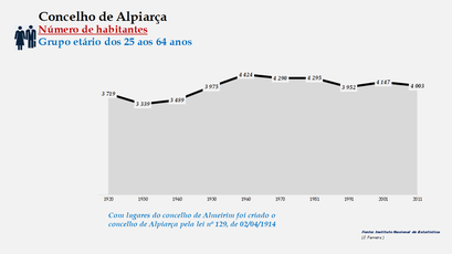 Alpiarça- Número de habitantes (25-64 anos)