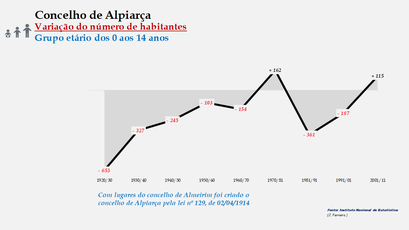 Alpiarça- Variação do número de habitantes (0-14 anos) 