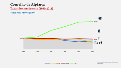 Alpiarça- Crescimento da população no período de 1960 a 2011