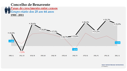 Benavente- Taxas de crescimento entre censos (25-64 anos)