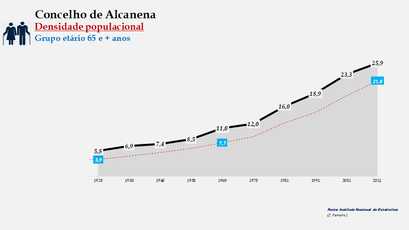 Alcanena- Densidade populacional (65 e + anos)