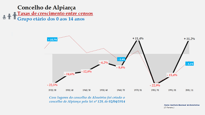 Alpiarça- Taxas de crescimento entre censos (0-14 anos) 