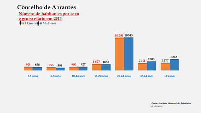 Abrantes- Número de habitantes por sexo em cada grupo de idades 