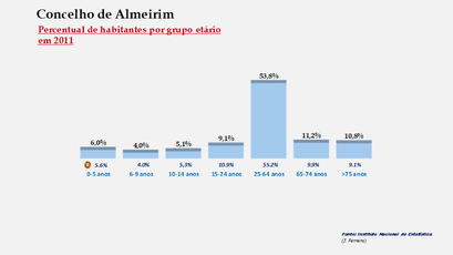 Almeirim- Percentual de habitantes por grupos de idades 