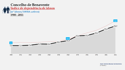 Benavente– Evolução do índice de dependência de idosos