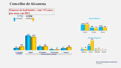 Alcanena- Escolaridade da população com mais de 15 anos (por sexo)