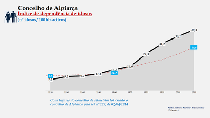 Alpiarça– Evolução do índice de dependência de idosos