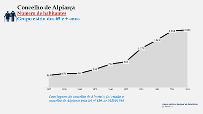 Alpiarça- Número de habitantes (65 e + anos)