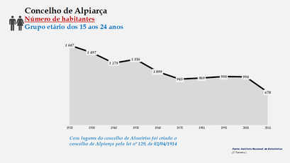 Alpiarça- Número de habitantes (15-24 anos)