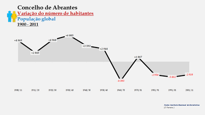 Abrantes- Variação do número de habitantes (global) 