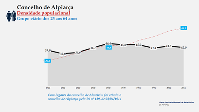 Alpiarça- Densidade populacional (25-64 anos)