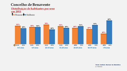 Benavente- Percentual de habitantes por sexo em cada grupo de idades 