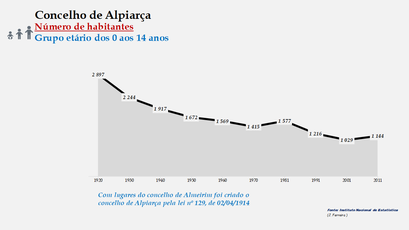Alpiarça- Número de habitantes (0-14 anos)