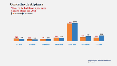 Alpiarça- Número de habitantes por sexo em cada grupo de idades 