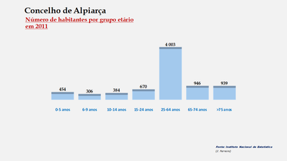 Alpiarça– Número de habitantes por grupo de idades 
