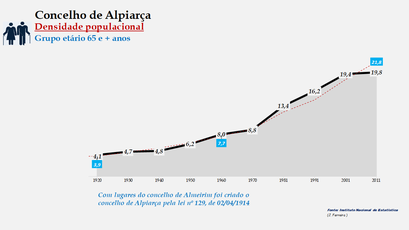 Alpiarça- Densidade populacional (65 e + anos)
