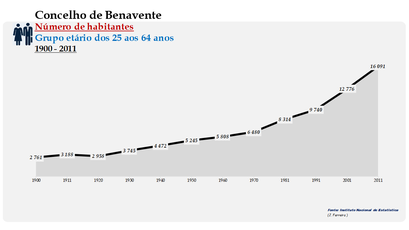 Benavente- Número de habitantes (25-64 anos)