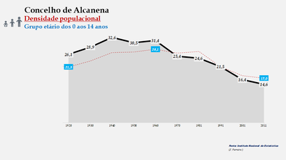 Alcanena– Densidade populacional (0-14 anos)