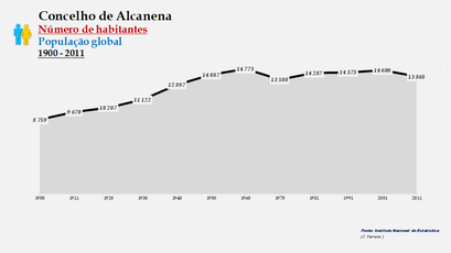 Alcanena- Número de habitantes (global)