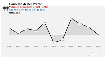 Benavente- Variação do número de habitantes (15-24 anos)