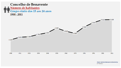 Benavente- Número de habitantes (15-24 anos)