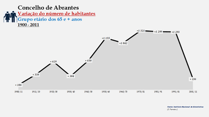 Abrantes- Variação do número de habitantes (65 e + anos) 