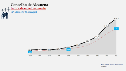Alcanena- Evolução do índice de envelhecimento
