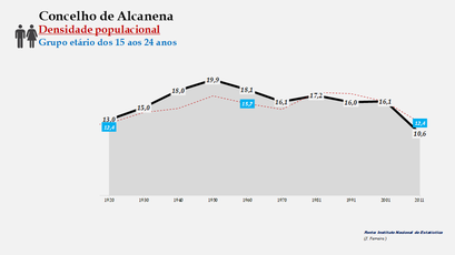 Alcanena- Densidade populacional (15-24 anos)