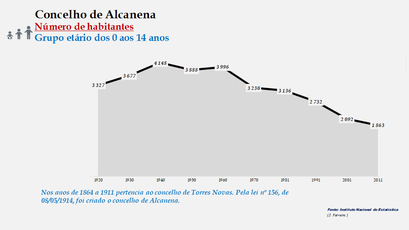 Alcanena- Número de habitantes (0-14 anos)