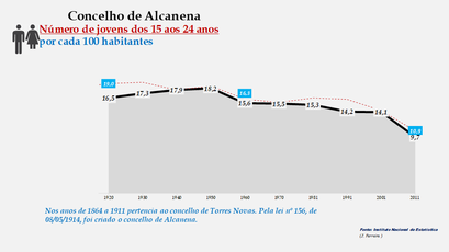 Alcanena- Evolução do grupo etário dos 15 aos 24 anos 