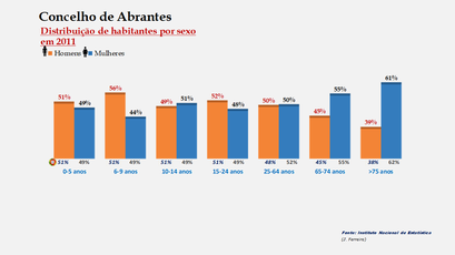 Abrantes- Percentual de habitantes por sexo em cada grupo de idades 