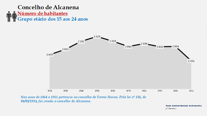 Alcanena- Número de habitantes (15-24 anos)