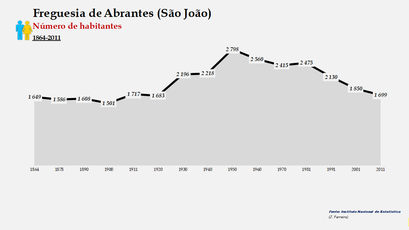 Abrantes- Número de habitantes (global)