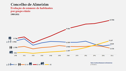 Almeirim– Crescimento comparado do número de habitantes 