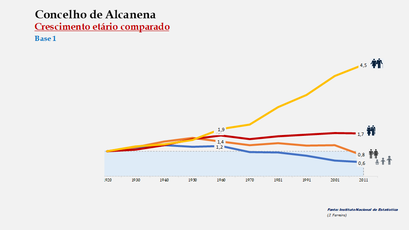 Alcanena– Crescimento comparado do número de habitantes 