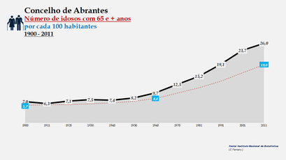 Abrantes- Evolução do grupo etário dos 65 e + anos 