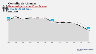 Abrantes- Evolução do grupo etário dos 15 aos 24 anos 
