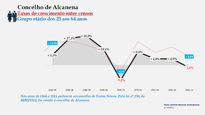 Alcanena- Taxas de crescimento entre censos (25-64 anos)