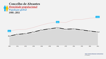 Abrantes– Densidade populacional (global)