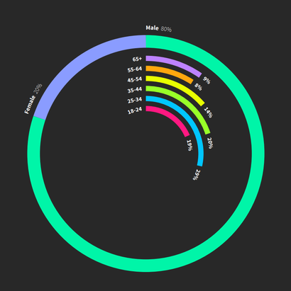 graph showing the percentage of men vs women who have become radicalised on YouTube