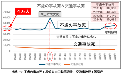 交通事故は減少傾向、不慮の事故は増加傾向