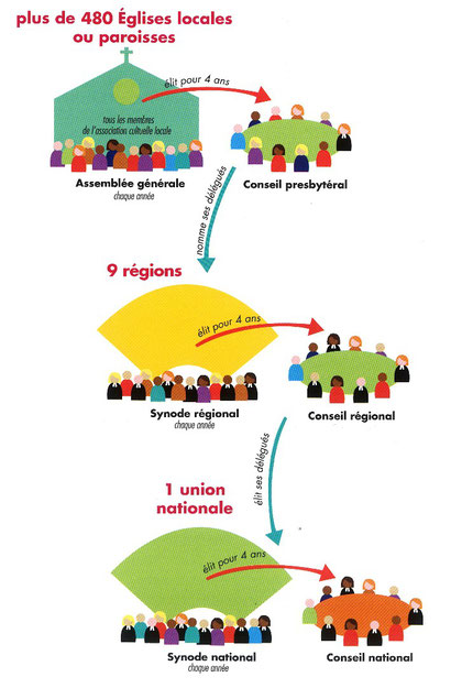 L'organisation de l'Eglise protestante unie