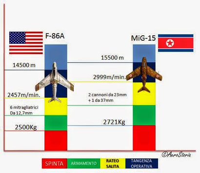 Il grafico mette a confronto i due velivoli, tenendo conto dei fattori specificati nella leggenda. Il Sabre non esce vincitore ma grazie ai suoi piloti neanche tanto sconfitto.