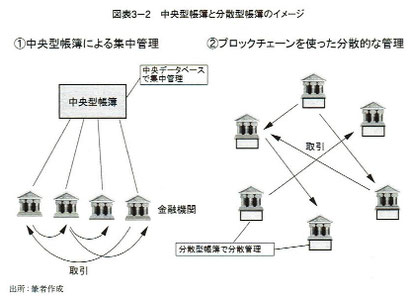 中央型帳簿と分散型帳簿のイメージ