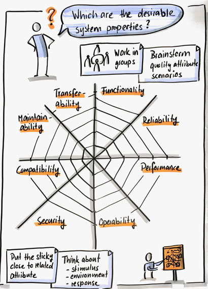 Spiderdiagramm als Flipchart zur Ermittlung und Dokumentation der Quality Attributes eines Softwaresystems.