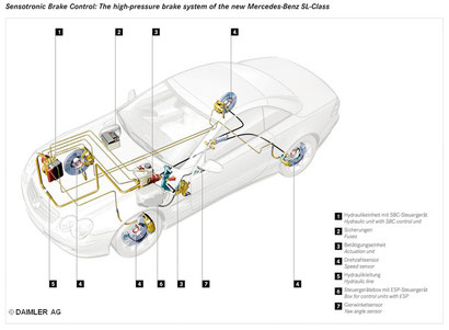 2001年10月BOSCH製ブレーキ・バイ・ワイヤ（セントロニック・ブレーキ・コントロール）装備のSLクラス（R230）を発売。翌年Eクラス（W211）を発売するが不具合が相次ぎ、後期モデルでは従来の油圧式に戻る事となった。