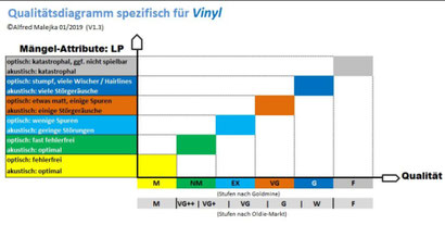 Grafik über Zustandsbeschreibungen und Bewertungsstufen für eine Schallplatte