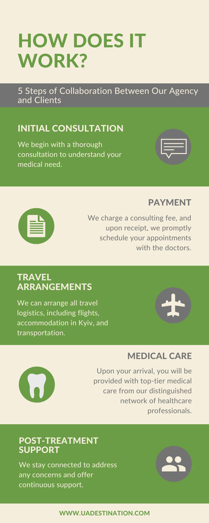 Steps of collaboration between an agency and clients