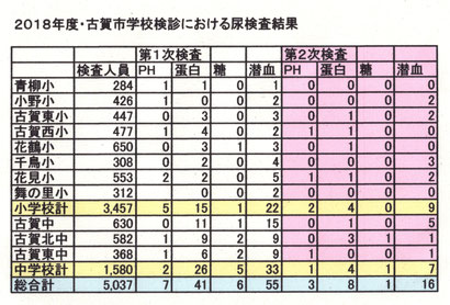 古賀市における学校検診・尿検査の結果